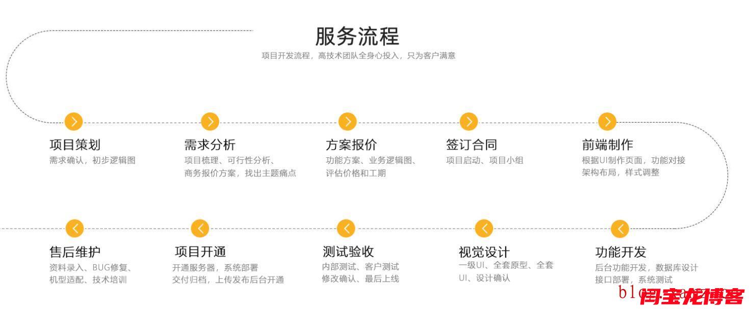 斯瓦西里语网站改版服务流程